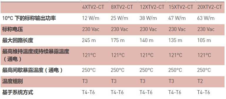 美國瑞侃XTV自調(diào)控電伴熱帶技術(shù)