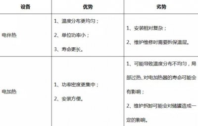 熔鹽罐中選擇電伴熱還是電加熱系統？